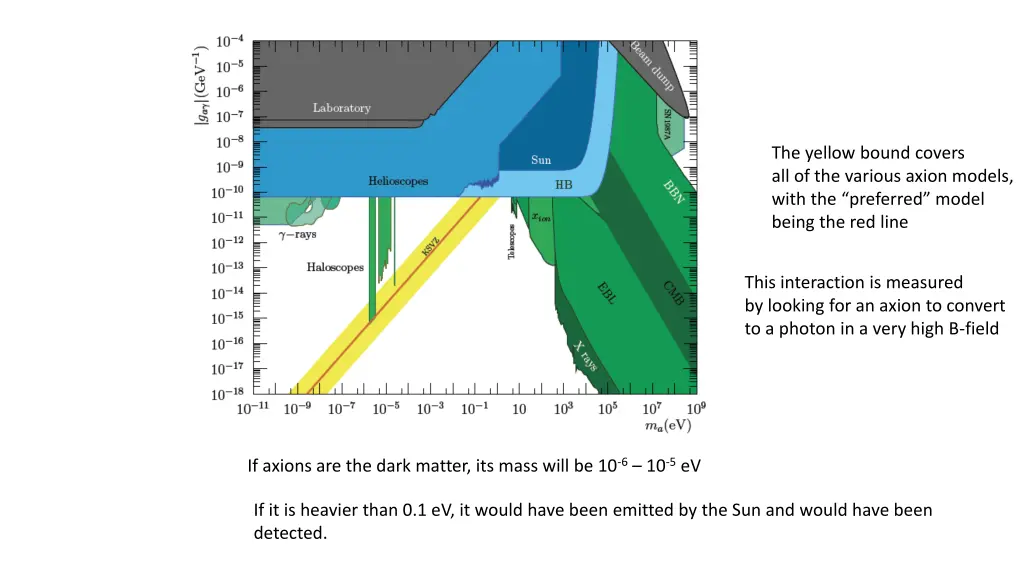 the yellow bound covers all of the various axion