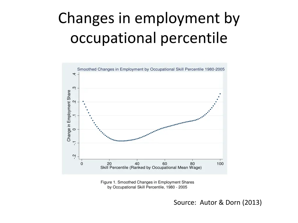 changes in employment by occupational percentile