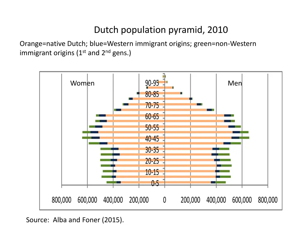 dutch population pyramid 2010