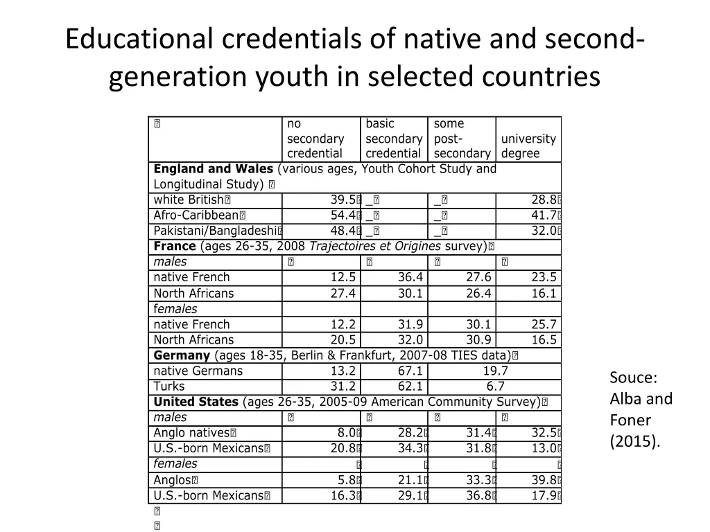 educational credentials of native and second