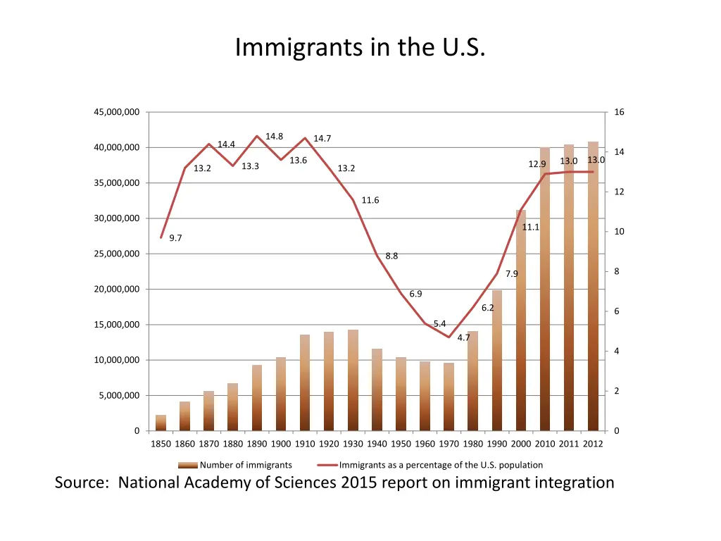 immigrants in the u s