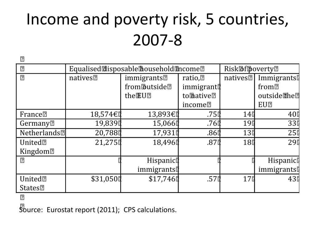 income and poverty risk 5 countries 2007 8