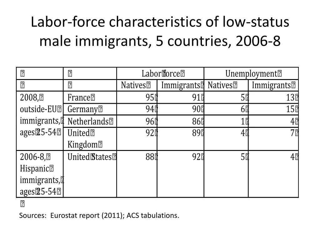 labor force characteristics of low status male