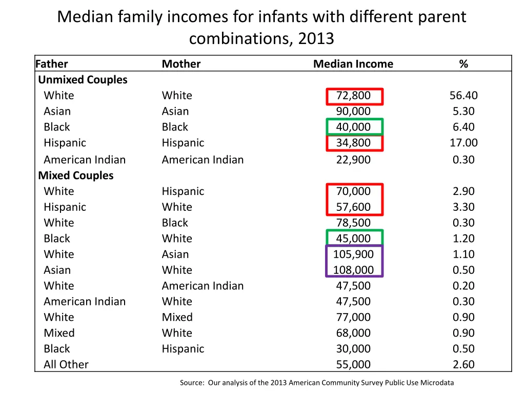 median family incomes for infants with different