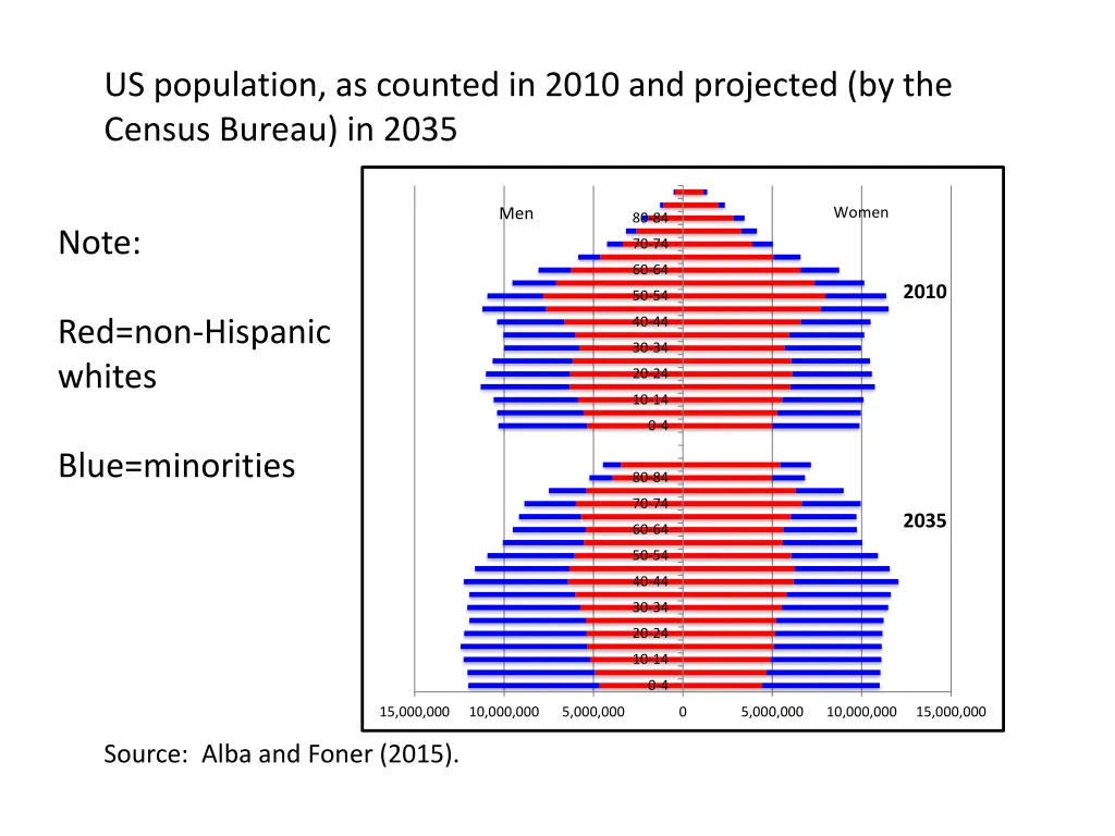 us population as counted in 2010 and projected