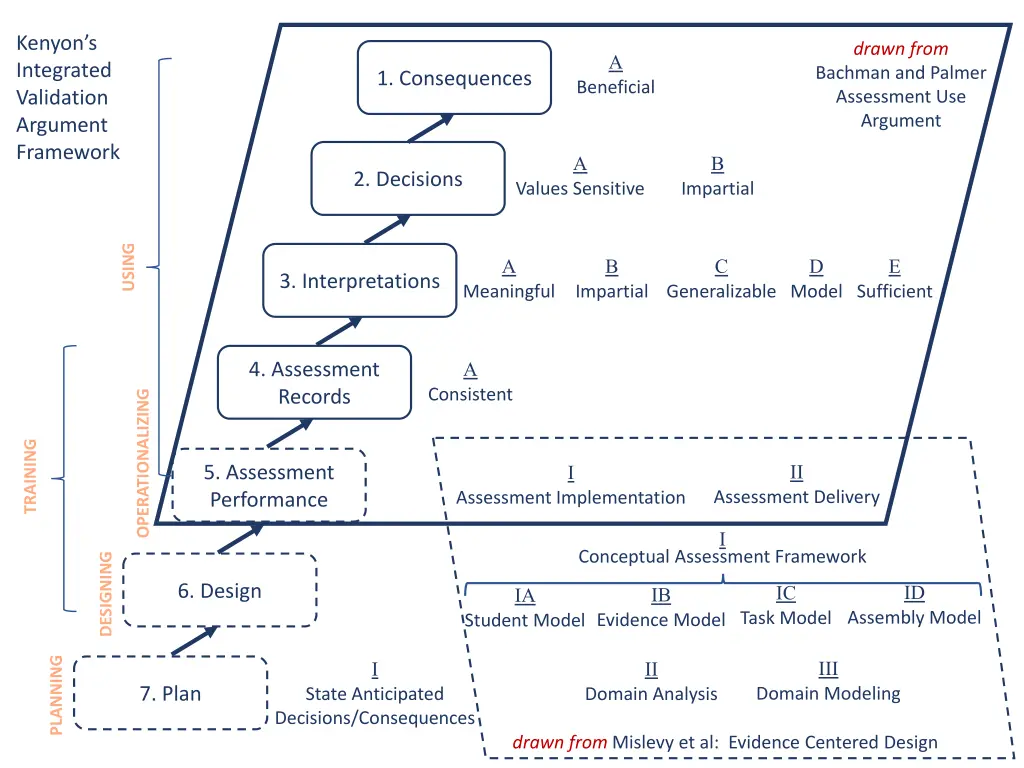 kenyon s integrated validation argument framework
