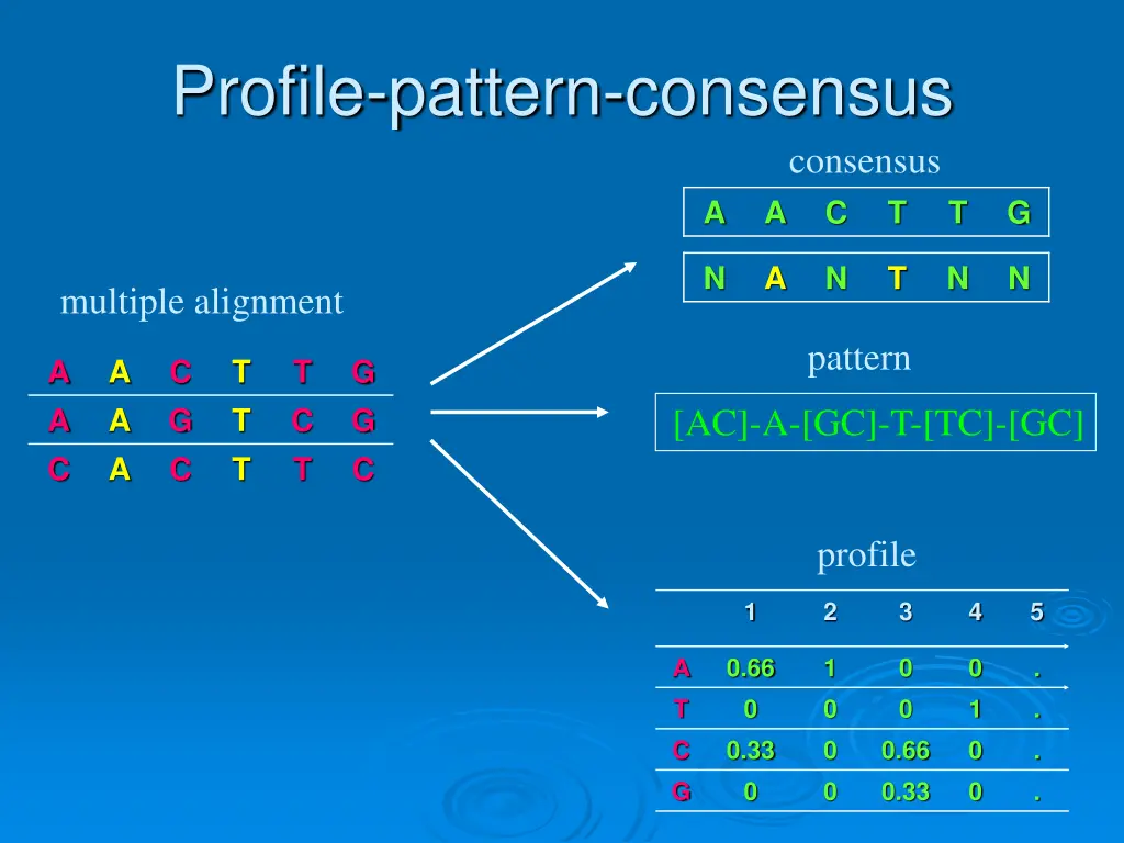 profile pattern consensus