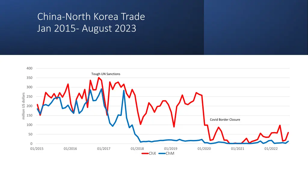 china north korea trade jan 2015 august 2023