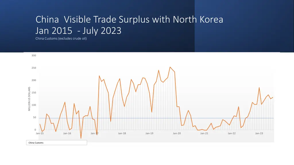 china visible trade surplus with north korea