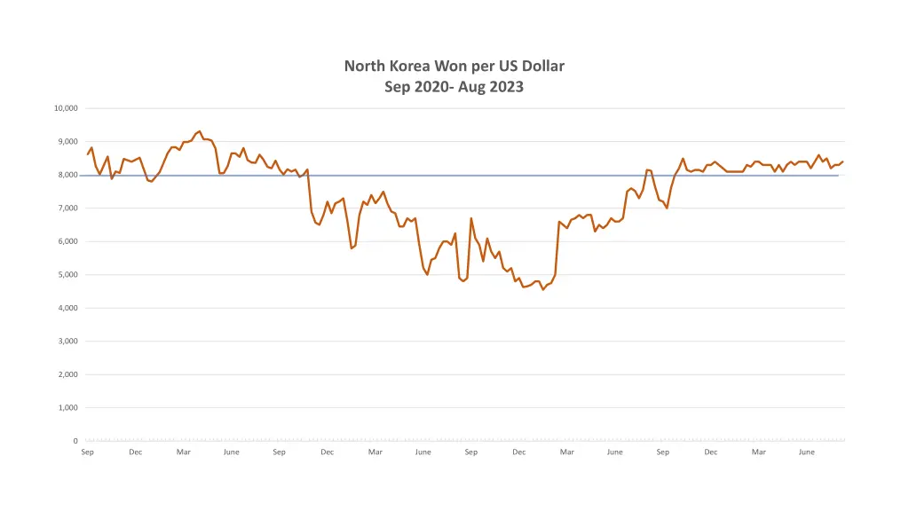 north korea won per us dollar sep 2020 aug 2023