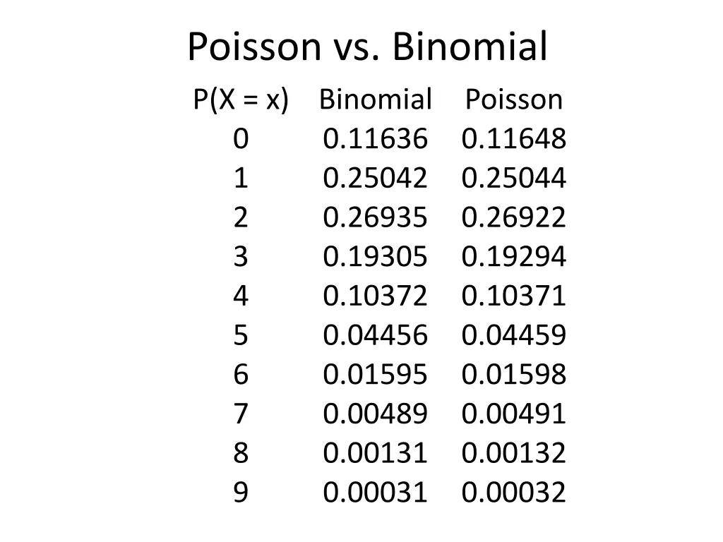 poisson vs binomial p x x binomial 0 0 11636