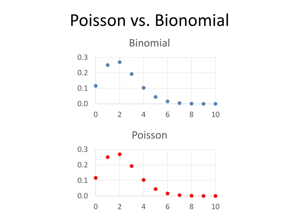 poisson vs bionomial