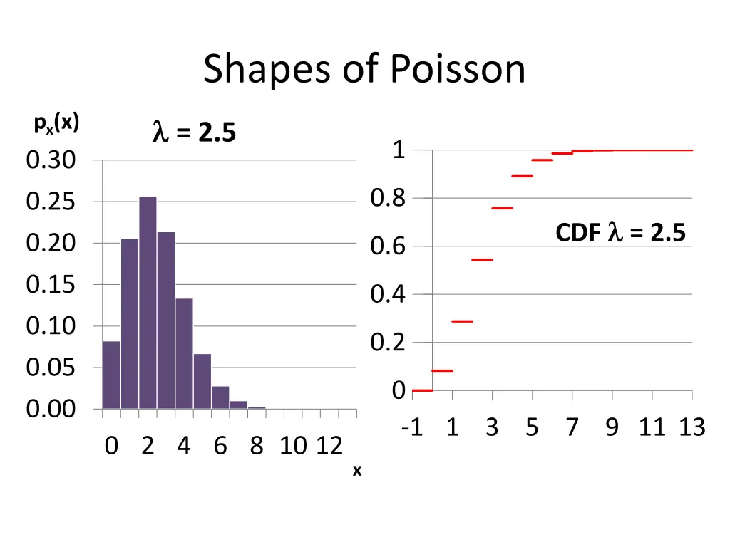 shapes of poisson
