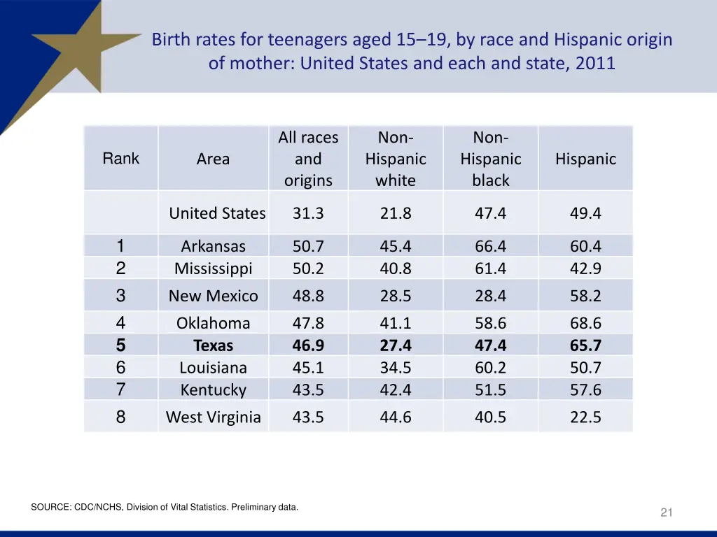 birth rates for teenagers aged 15 19 by race