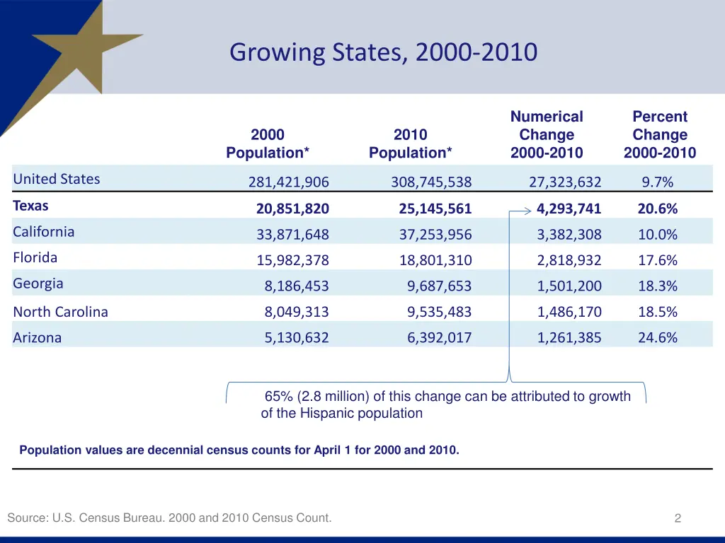 growing states 2000 2010