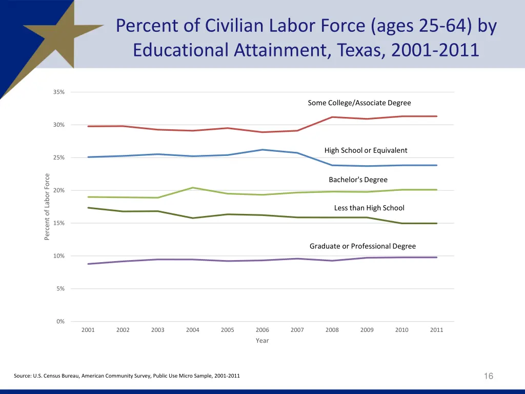 percent of civilian labor force ages