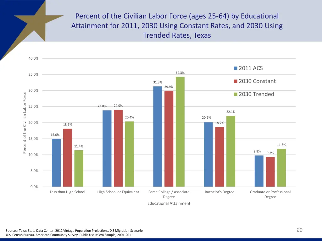 percent of the civilian labor force ages