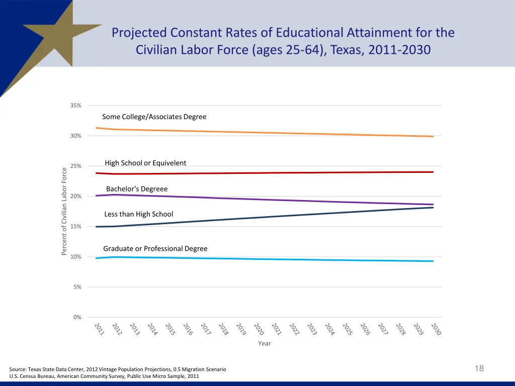projected constant rates of educational