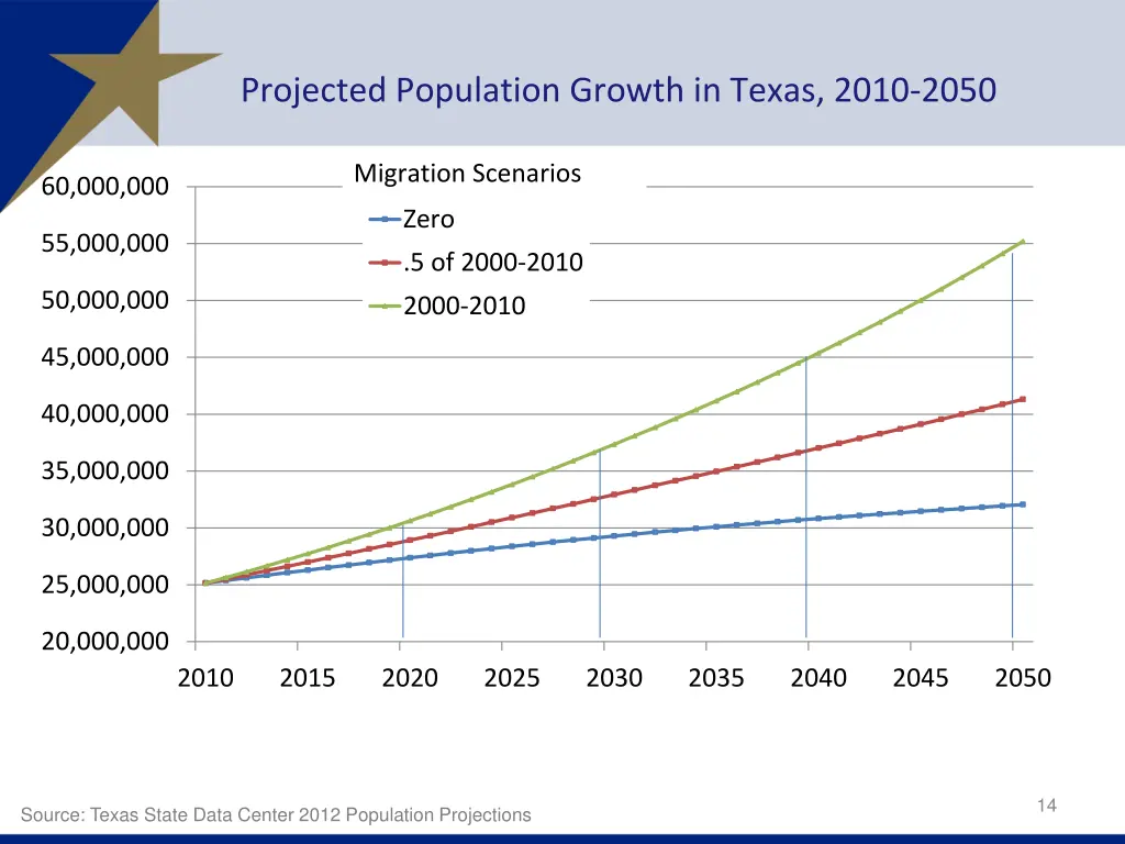 projected population growth in texas 2010 2050