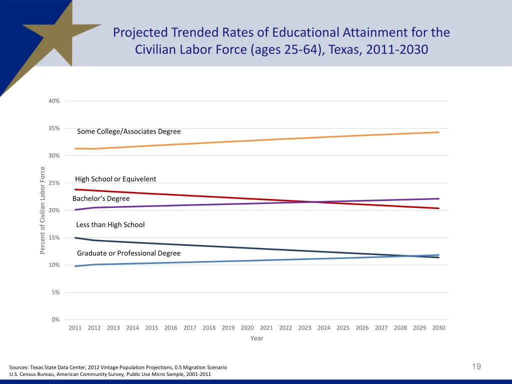 projected trended rates of educational attainment