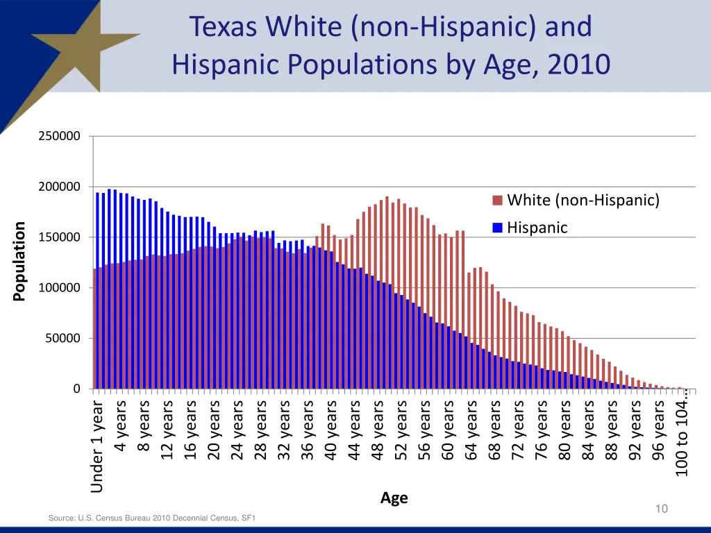 texas white non hispanic and hispanic populations
