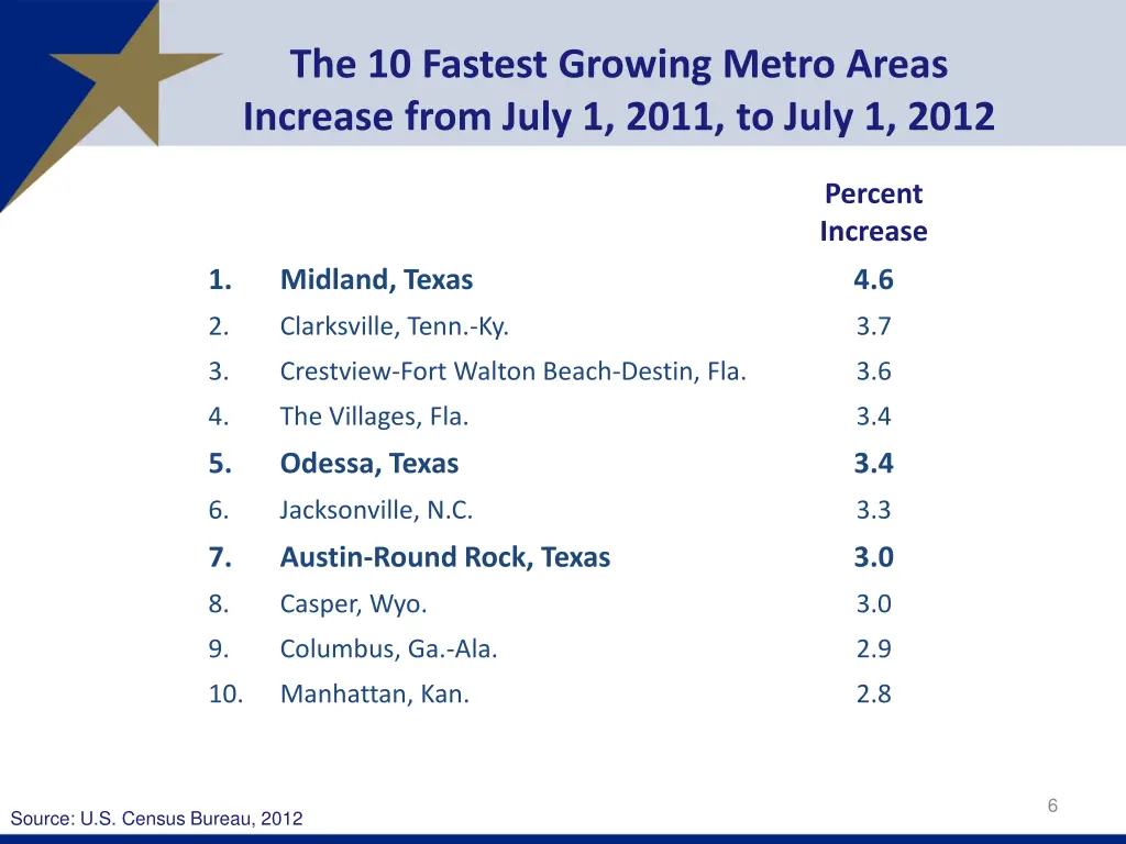 the 10 fastest growing metro areas increase from