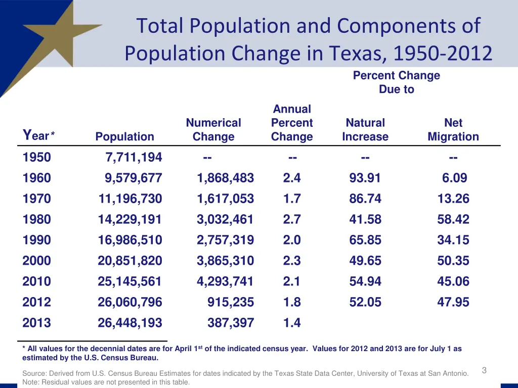 total population and components of population