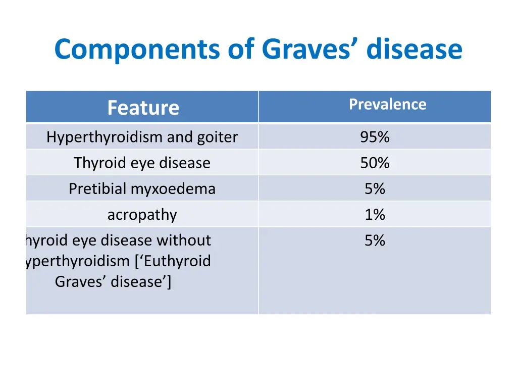 components of graves disease