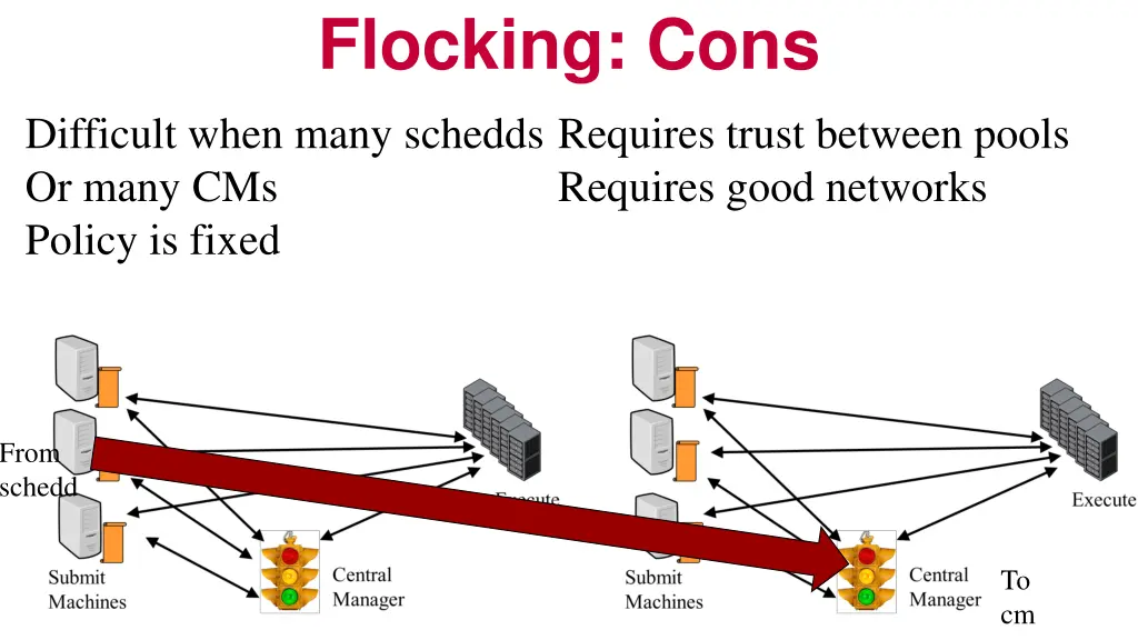 flocking cons