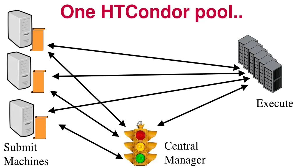 one htcondor pool
