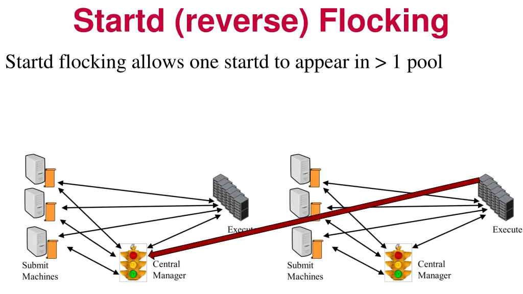 startd reverse flocking