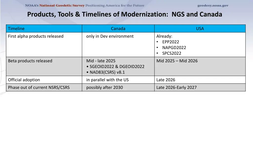 products tools timelines of modernization 2