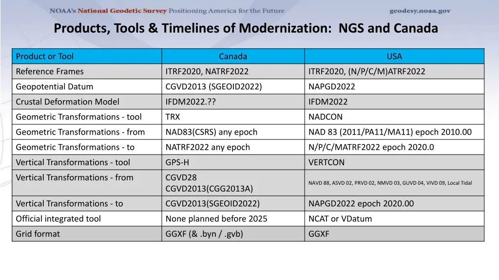 products tools timelines of modernization