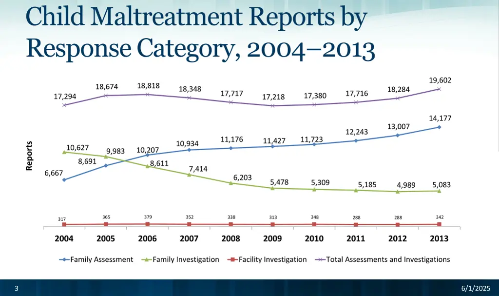 child maltreatment reports by response category