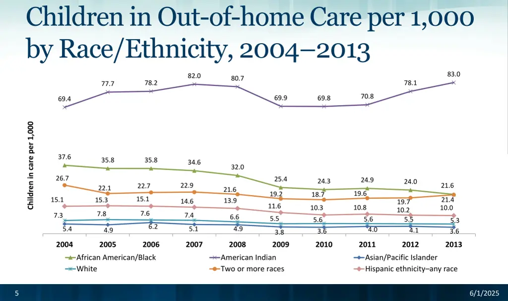 children in out of home care per 1 000 by race