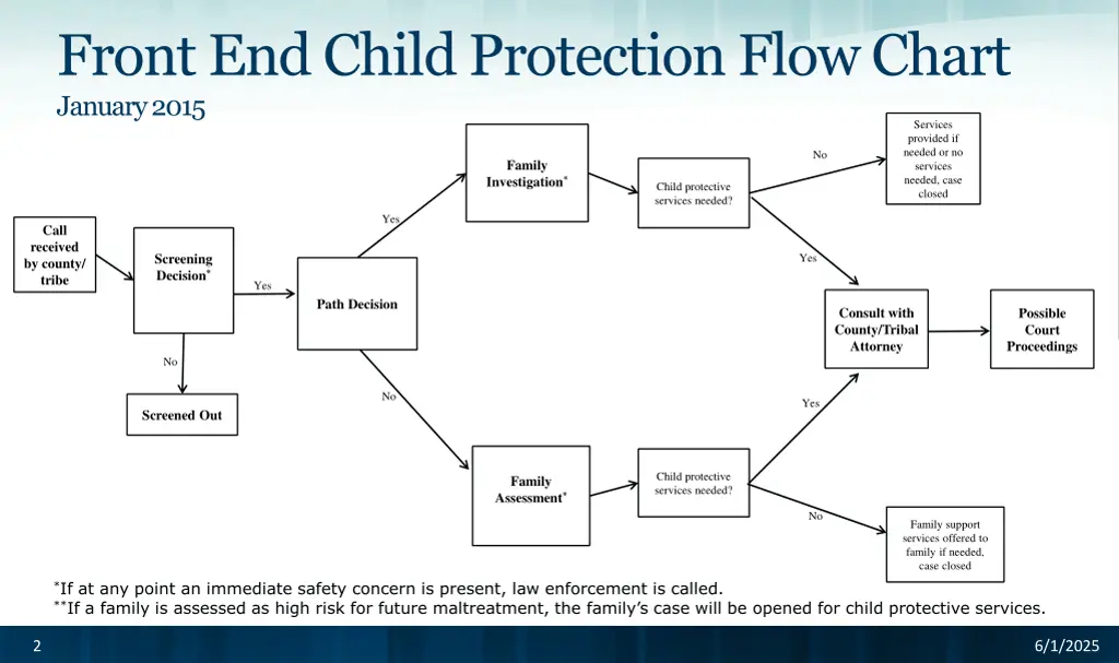 front end child protection flow chart january 2015