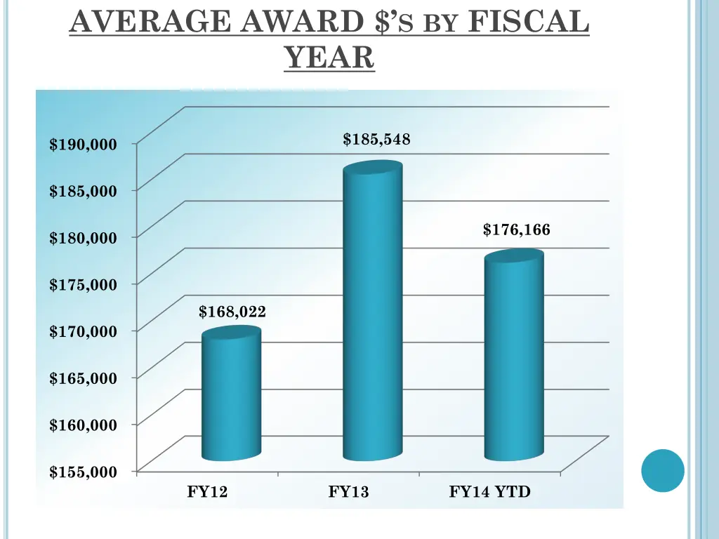 average award s by fiscal year