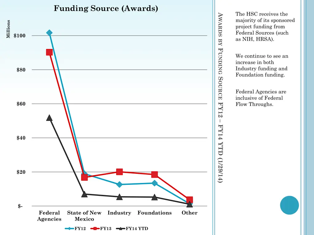 funding source awards