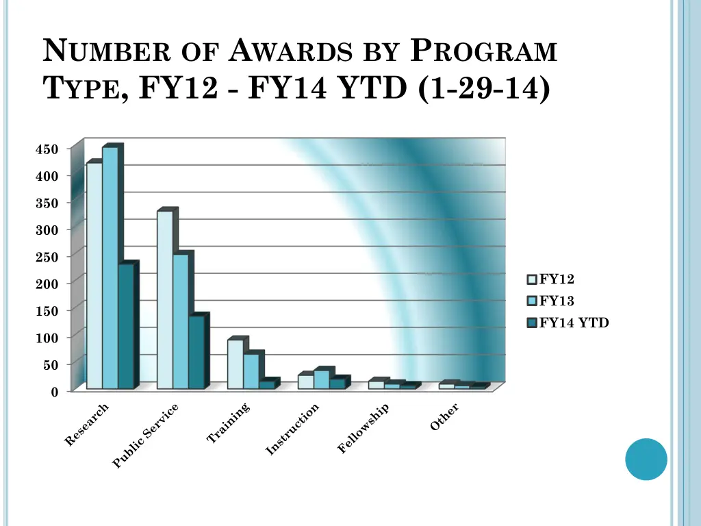 n umber of a wards by p rogram t ype fy12 fy14