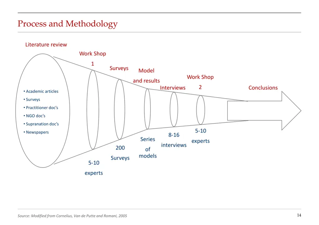 process and methodology