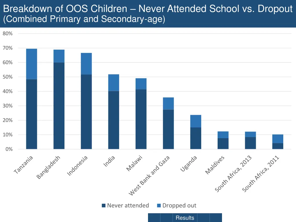 breakdown of oos children never attended school