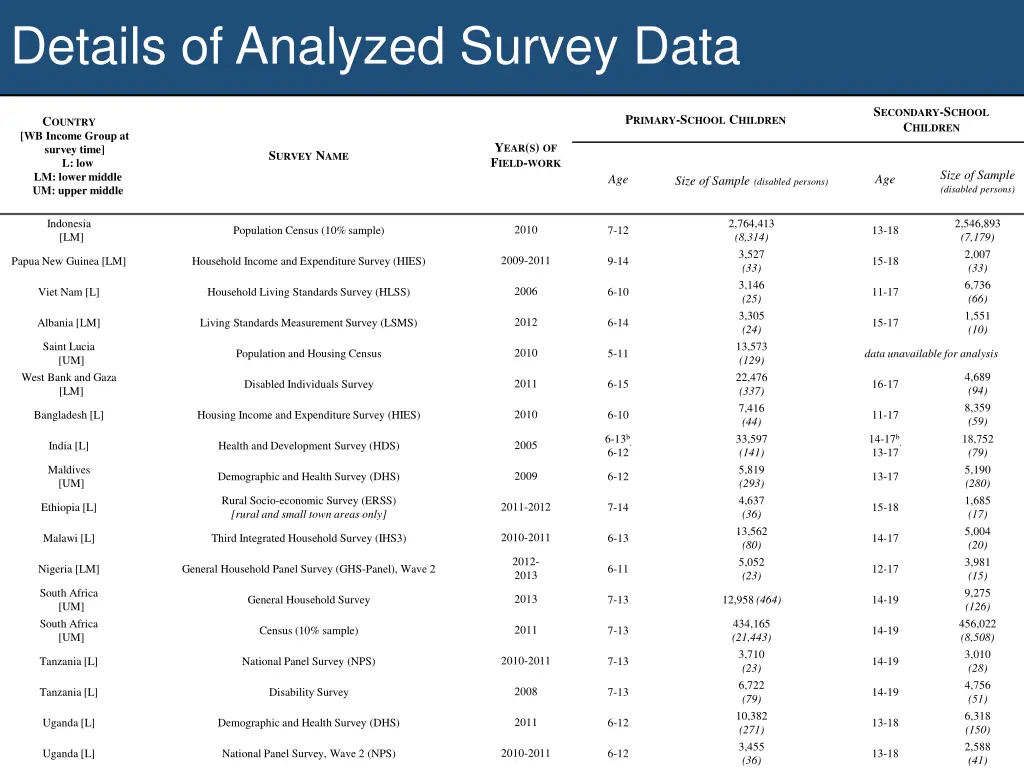 details of analyzed survey data