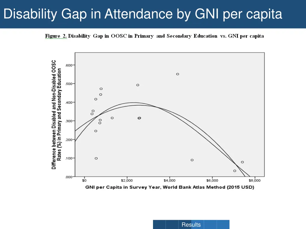 disability gap in attendance by gni per capita