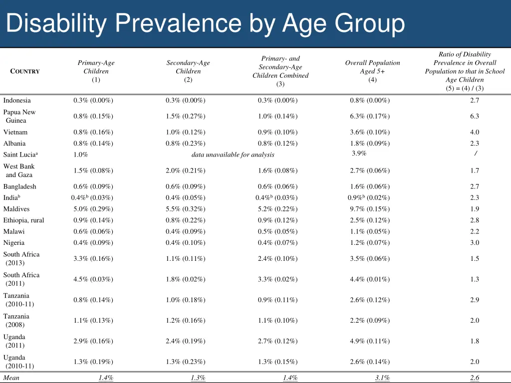 disability prevalence by age group