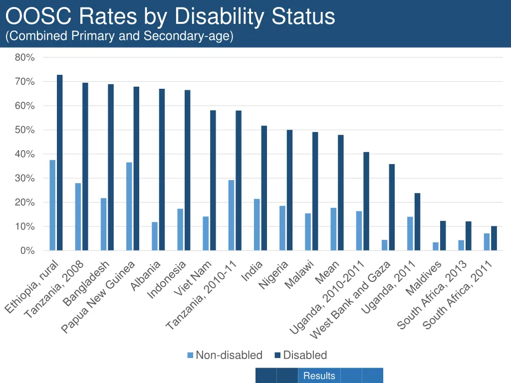 oosc rates by disability status combined primary