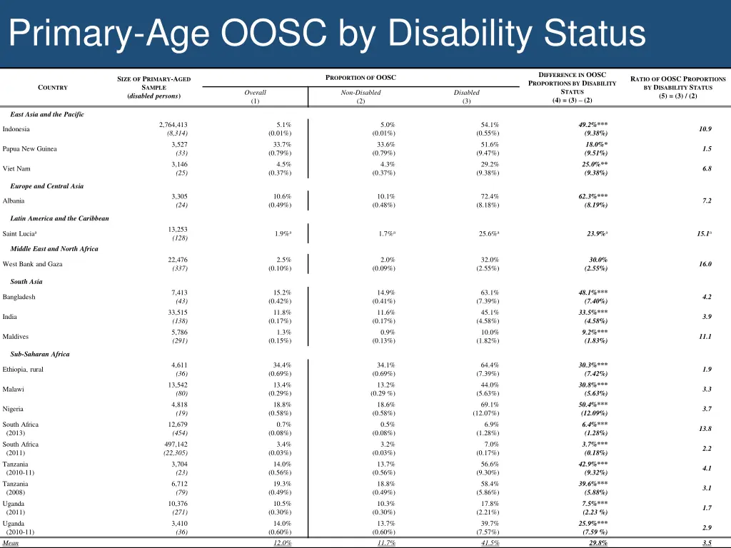 primary age oosc by disability status