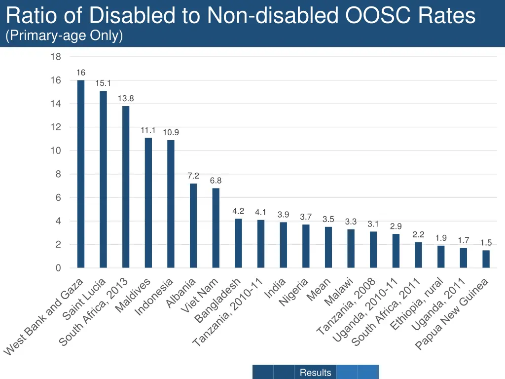 ratio of disabled to non disabled oosc rates