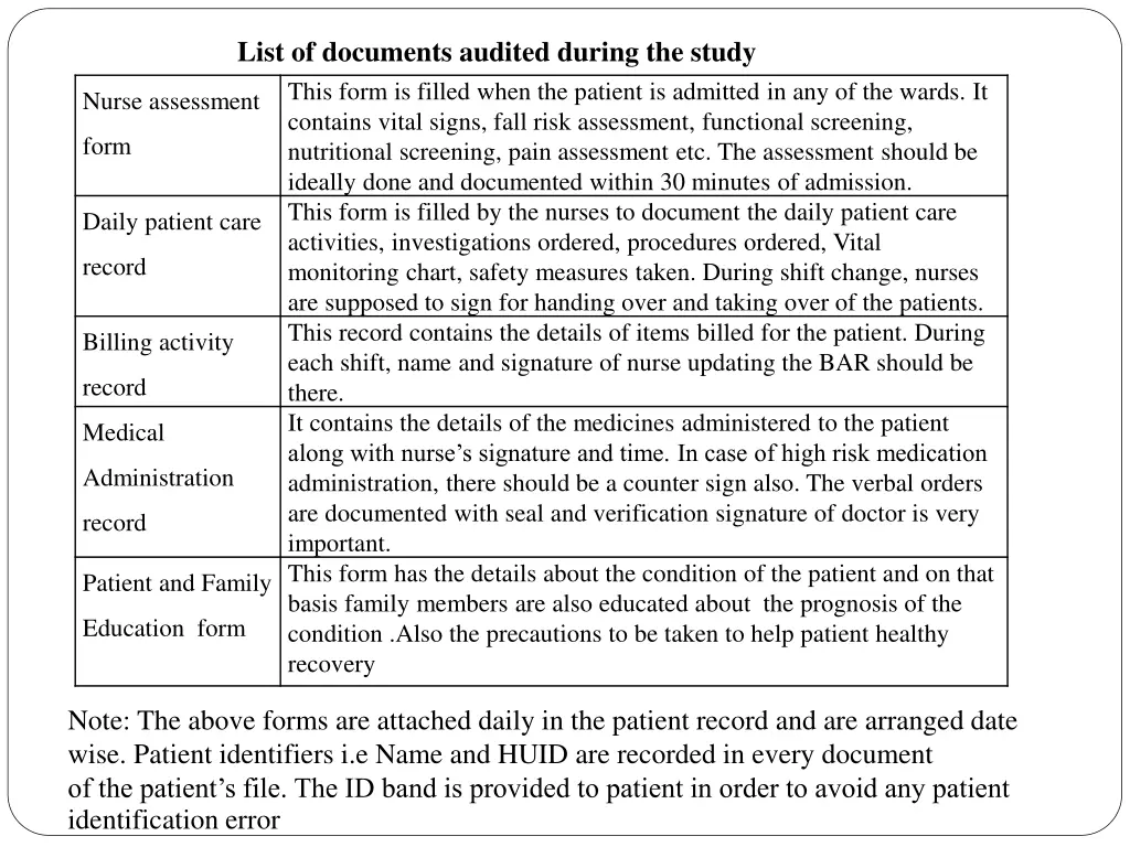 list of documents audited during the study