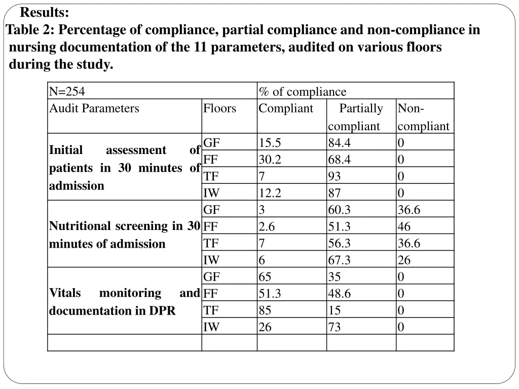 results table 2 percentage of compliance partial