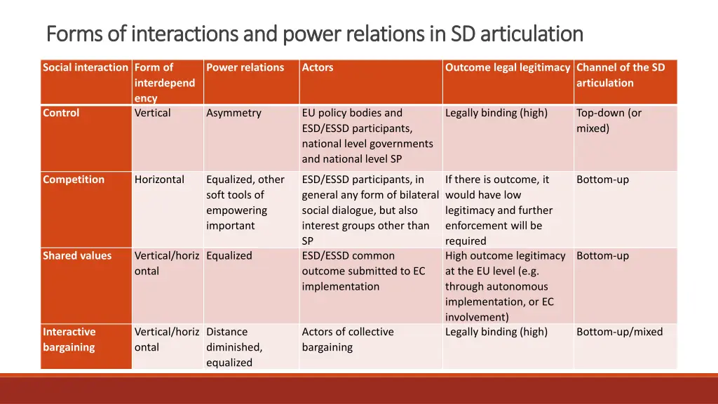 forms of interactions and power relations